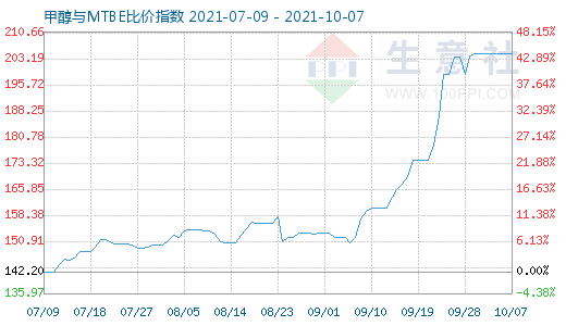 10月7日甲醇与MTBE比价指数图