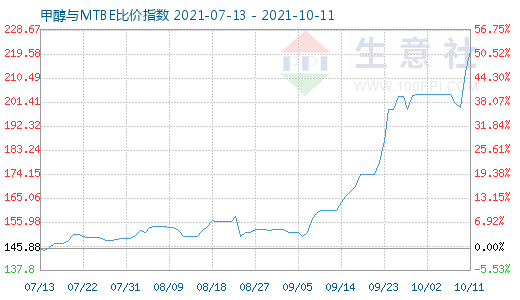 10月11日甲醇与MTBE比价指数图