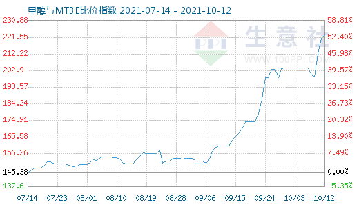 10月12日甲醇与MTBE比价指数图