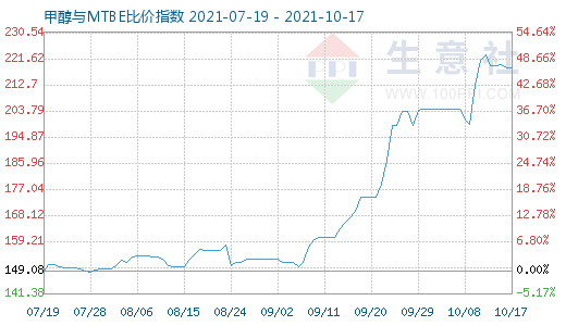 10月17日甲醇与MTBE比价指数图