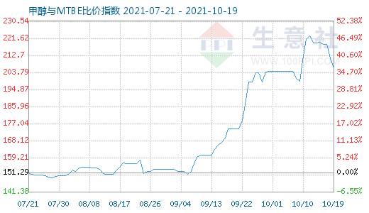 10月19日甲醇与MTBE比价指数图