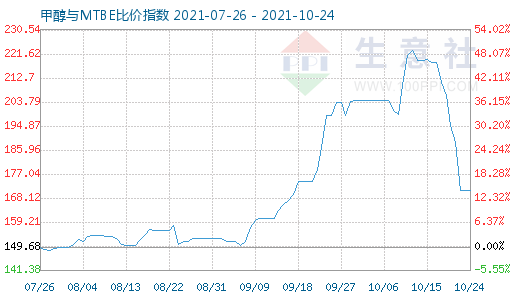 10月24日甲醇与MTBE比价指数图