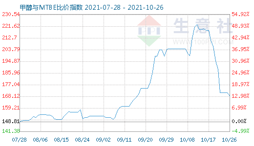 10月26日甲醇与MTBE比价指数图