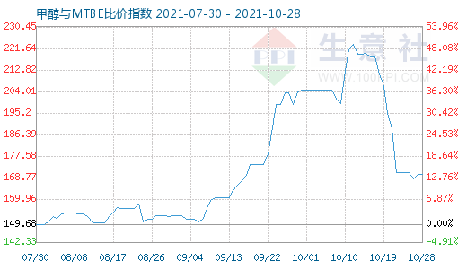 10月28日甲醇与MTBE比价指数图