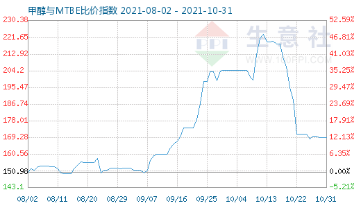 10月31日甲醇与MTBE比价指数图