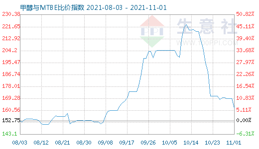 11月1日甲醇与MTBE比价指数图