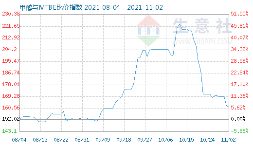 11月2日甲醇与MTBE比价指数图