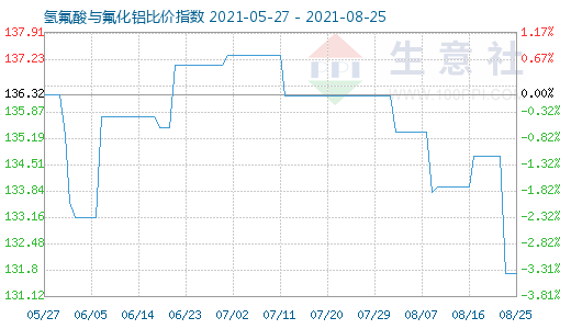 8月25日氢氟酸与氟化铝比价指数图