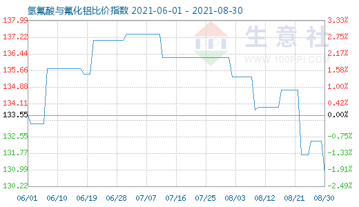 8月30日氢氟酸与氟化铝比价指数图