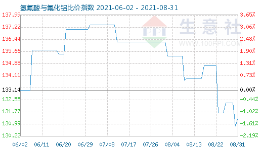 8月31日氢氟酸与氟化铝比价指数图