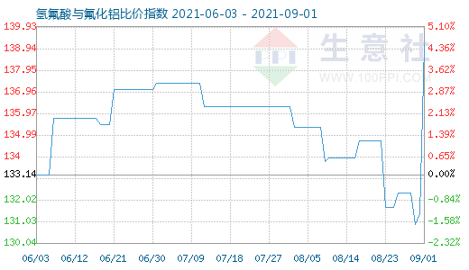 9月1日氢氟酸与氟化铝比价指数图