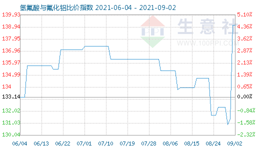 9月2日氢氟酸与氟化铝比价指数图