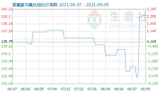 9月5日氢氟酸与氟化铝比价指数图