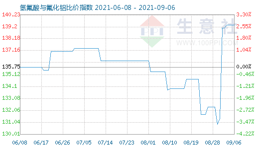 9月6日氢氟酸与氟化铝比价指数图