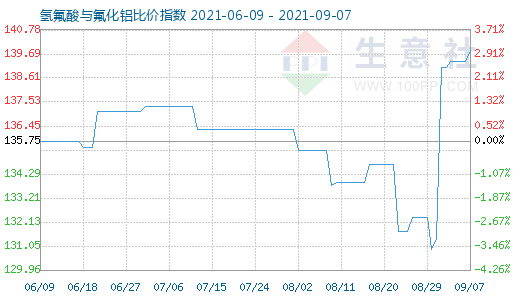 9月7日氢氟酸与氟化铝比价指数图