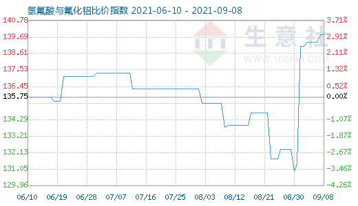 9月8日氢氟酸与氟化铝比价指数图