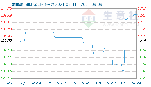 9月9日氢氟酸与氟化铝比价指数图