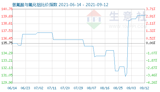 9月12日氢氟酸与氟化铝比价指数图