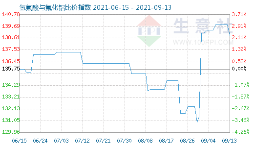 9月13日氢氟酸与氟化铝比价指数图