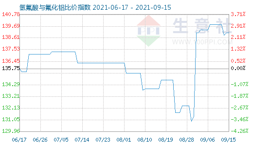 9月15日氢氟酸与氟化铝比价指数图