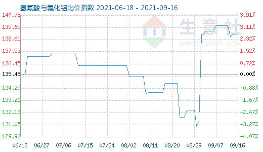 9月16日氢氟酸与氟化铝比价指数图