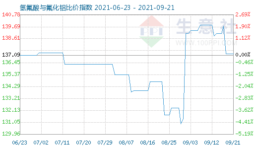 9月21日氢氟酸与氟化铝比价指数图