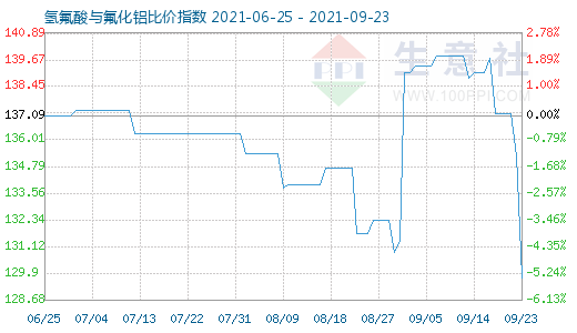 9月23日氢氟酸与氟化铝比价指数图