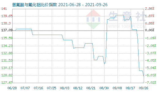 9月26日氢氟酸与氟化铝比价指数图