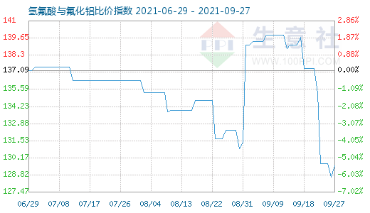 9月27日氢氟酸与氟化铝比价指数图