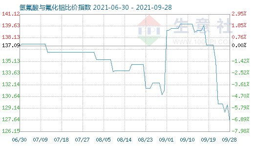 9月28日氢氟酸与氟化铝比价指数图