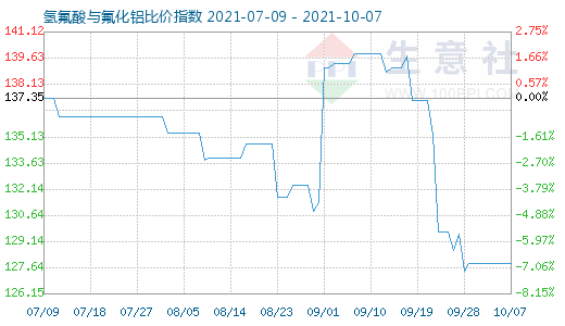 10月7日氢氟酸与氟化铝比价指数图