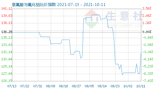 10月11日氢氟酸与氟化铝比价指数图