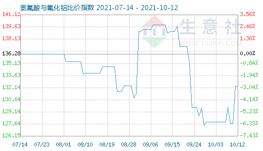 10月12日氢氟酸与氟化铝比价指数图