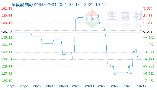 10月17日氢氟酸与氟化铝比价指数图