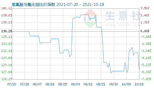 10月18日氢氟酸与氟化铝比价指数图