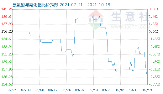 10月19日氢氟酸与氟化铝比价指数图