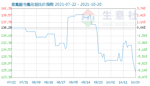 10月20日氢氟酸与氟化铝比价指数图