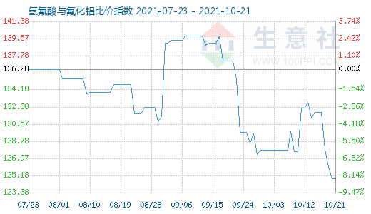 10月21日氢氟酸与氟化铝比价指数图