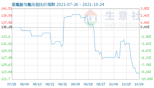 10月24日氢氟酸与氟化铝比价指数图