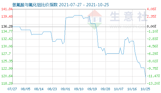 10月25日氢氟酸与氟化铝比价指数图