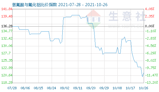 10月26日氢氟酸与氟化铝比价指数图