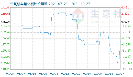 10月27日氢氟酸与氟化铝比价指数图