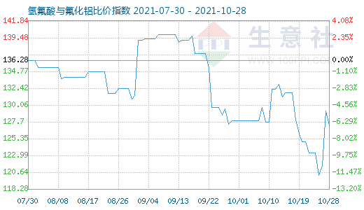 10月28日氢氟酸与氟化铝比价指数图