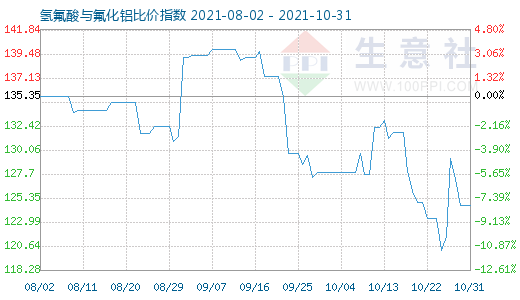 10月31日氢氟酸与氟化铝比价指数图