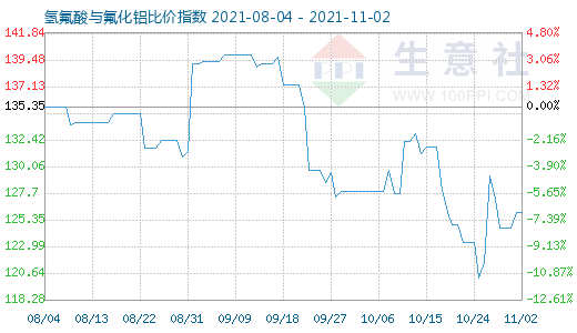 11月2日氢氟酸与氟化铝比价指数图