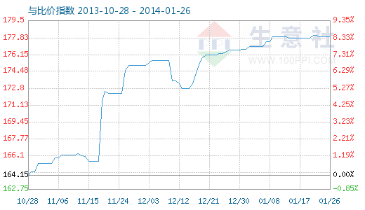 1月26日r22与聚四氟乙烯比价指数为177.92
