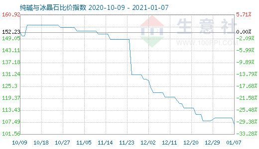 1月7日纯碱与冰晶石比价指数图