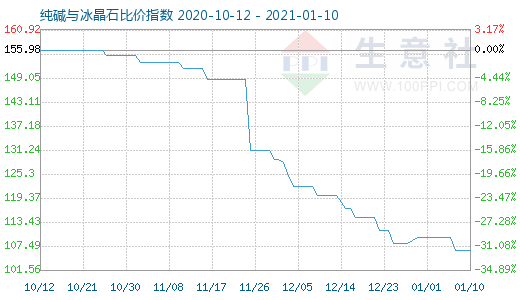 1月10日纯碱与冰晶石比价指数图