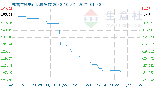 1月20日纯碱与冰晶石比价指数图