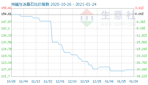 1月24日纯碱与冰晶石比价指数图